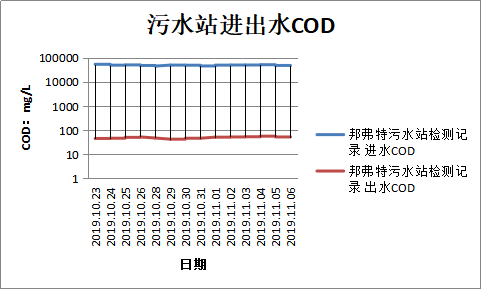   廣東邦弗特新材料化工廢水處理項(xiàng)目